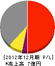 西日本規格サッシ 損益計算書 2012年12月期