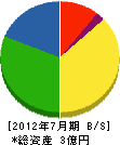 兵藤 貸借対照表 2012年7月期