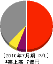 藤川興業所 損益計算書 2010年7月期