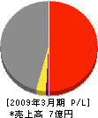 北海道住電電業 損益計算書 2009年3月期