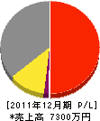 岡田塗装工業 損益計算書 2011年12月期
