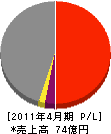 朝日工業 損益計算書 2011年4月期