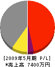 田崎興業 損益計算書 2009年5月期