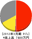 浦川電気商会 損益計算書 2012年3月期