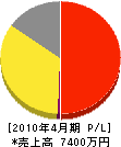 江沢汽機工業 損益計算書 2010年4月期