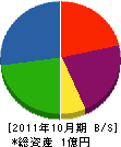 楠木工業 貸借対照表 2011年10月期