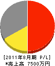 九州ボード 損益計算書 2011年8月期