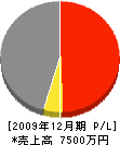 柴田土木 損益計算書 2009年12月期
