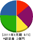 伸和電設 貸借対照表 2011年8月期