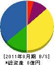 伊藤テック 貸借対照表 2011年8月期