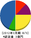 三浦工務店 貸借対照表 2012年3月期