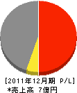 上村組 損益計算書 2011年12月期