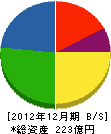 三島光産 貸借対照表 2012年12月期