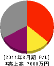 坂田工務店 損益計算書 2011年3月期