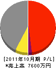 浅井建設 損益計算書 2011年10月期