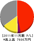 大川電気商会 損益計算書 2011年11月期