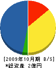 元木土建 貸借対照表 2009年10月期