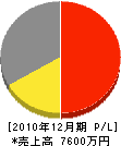 藤井建設 損益計算書 2010年12月期