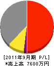 池田研窓 損益計算書 2011年9月期