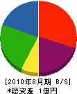 ヨシダ工業 貸借対照表 2010年8月期