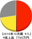山本舗道 損益計算書 2010年10月期