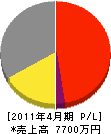 辰野ヤジマ設備工業 損益計算書 2011年4月期