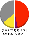 大島電機 損益計算書 2009年7月期