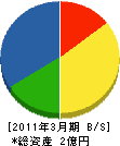鈴木工業 貸借対照表 2011年3月期