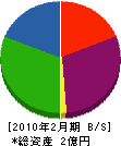 佐藤興業 貸借対照表 2010年2月期
