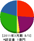 栄運輸 貸借対照表 2011年3月期