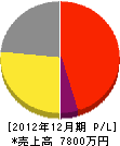 朝日興業企画 損益計算書 2012年12月期