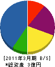 西九州ビルシステム 貸借対照表 2011年3月期