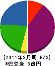 サンエイ工業 貸借対照表 2011年9月期