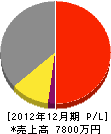 成澤工業 損益計算書 2012年12月期
