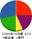 岡崎鉄工建設 貸借対照表 2008年10月期