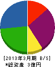 原田総合計画 貸借対照表 2013年3月期