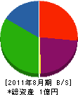 虎尾商事 貸借対照表 2011年8月期