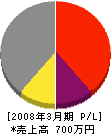 藤元建設 損益計算書 2008年3月期
