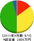 渋谷土木工業 貸借対照表 2011年9月期