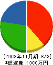 太田土建 貸借対照表 2009年11月期