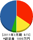 飯泉造園 貸借対照表 2011年3月期