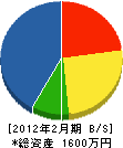吉田板金工業所 貸借対照表 2012年2月期