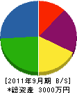 笠木塗装 貸借対照表 2011年9月期