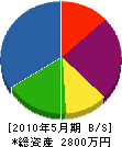 松栄建設 貸借対照表 2010年5月期