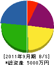 天草緑化 貸借対照表 2011年9月期
