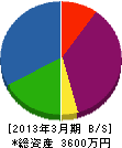 吉田鉄工 貸借対照表 2013年3月期
