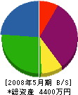 大仁工業 貸借対照表 2008年5月期