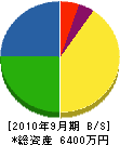 協誠鐵工 貸借対照表 2010年9月期