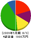 大橋水道 貸借対照表 2009年5月期