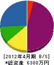 三島工業 貸借対照表 2012年4月期